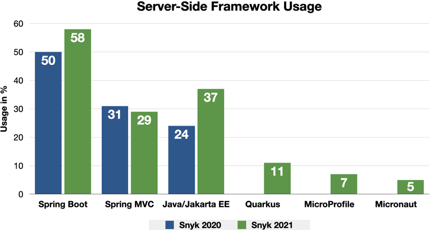 Server-Side Framework Usage
